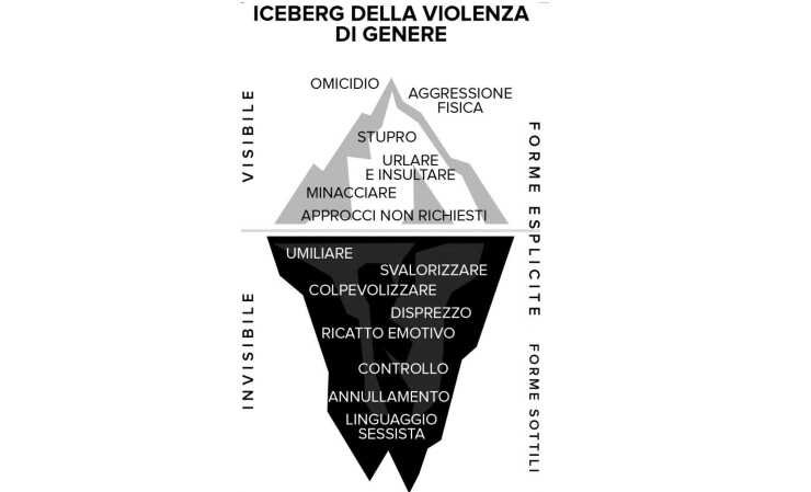 Iceberg della violenza di genere